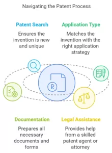 Navigating patent process